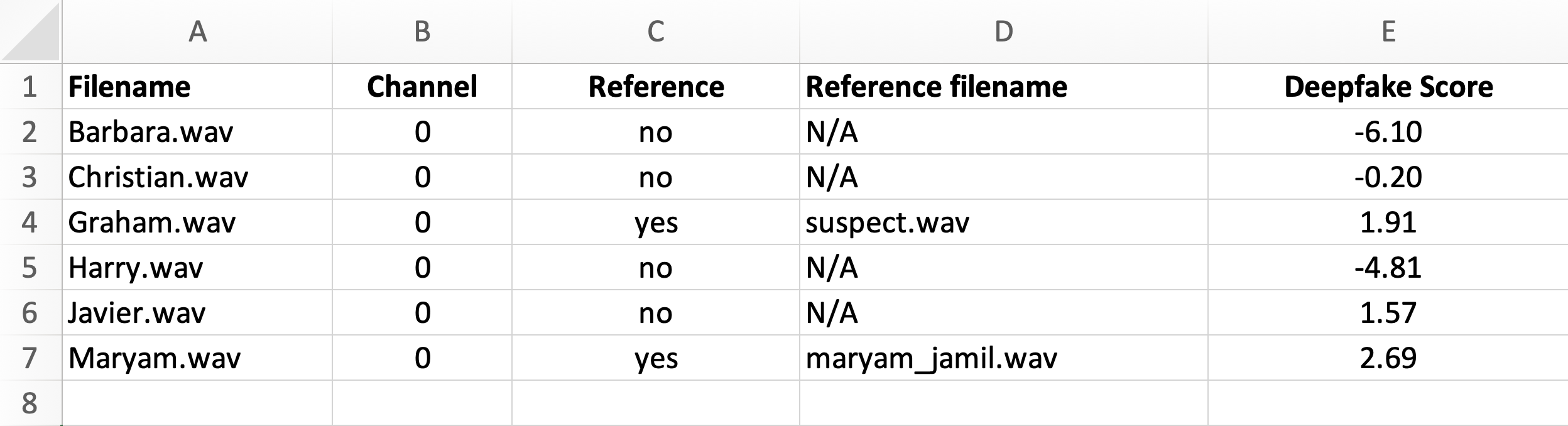 Table showing filename, channel, and the respective deepfake scores with possible reference recordings.