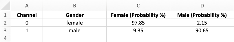 Table showing channel information, detected gender and the probability percentage for each gender.