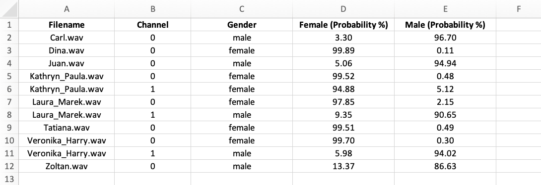Table showing filename, channel, detected gender and the probability percentage for each gender.