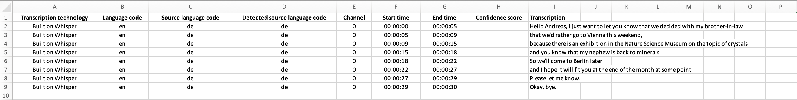 Table showing a list of translations including metadata such as selected variant of transcription technology, language code, source language code, detected source language code, channel and timestamps.