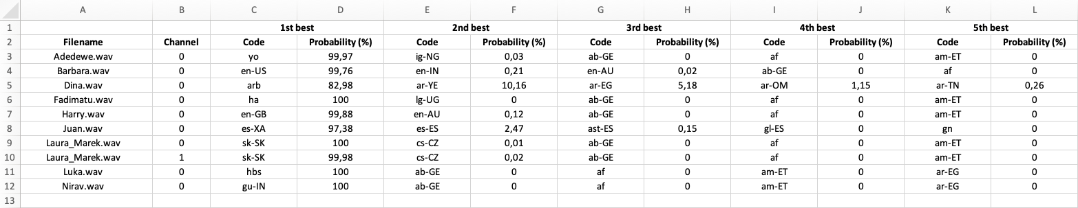 Table showing proccessed recordings including channel and five most probable languages occuring in the recording.