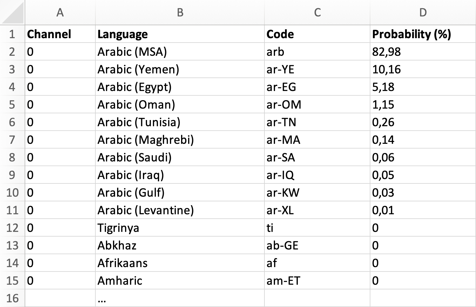 Table showing channel information, language, language code, and respective probabilities.